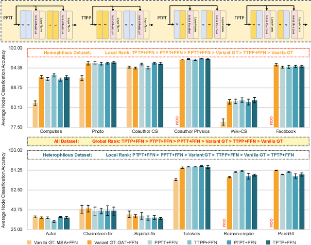 Figure 3 for Rethinking Graph Transformer Architecture Design for Node Classification