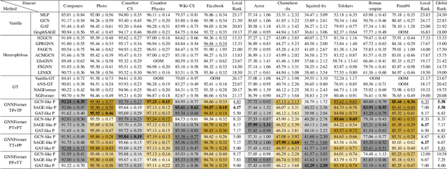 Figure 4 for Rethinking Graph Transformer Architecture Design for Node Classification