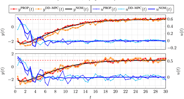 Figure 1 for Robust Least-Squares Optimization for Data-Driven Predictive Control: A Geometric Approach