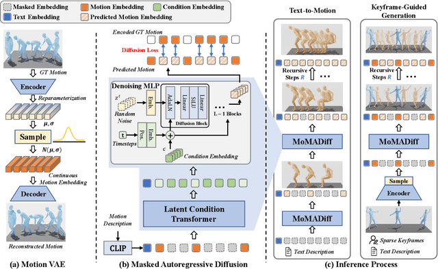 Figure 3 for Towards Robust and Controllable Text-to-Motion via Masked Autoregressive Diffusion