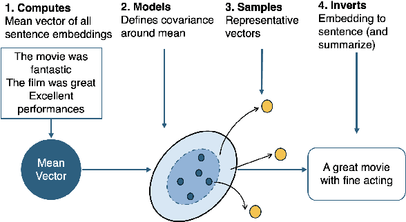 Figure 1 for Vec2Summ: Text Summarization via Probabilistic Sentence Embeddings