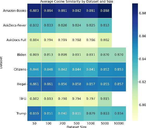 Figure 3 for Vec2Summ: Text Summarization via Probabilistic Sentence Embeddings