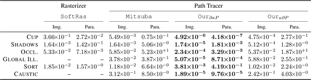 Figure 4 for Plateau-free Differentiable Path Tracing