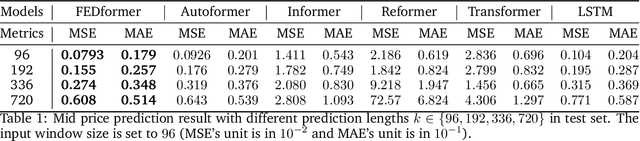 Figure 2 for Transformers versus LSTMs for electronic trading