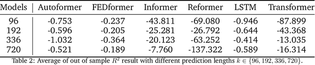 Figure 4 for Transformers versus LSTMs for electronic trading