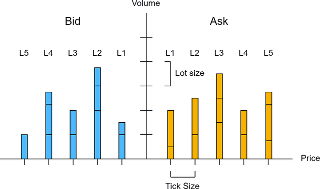 Figure 1 for Transformers versus LSTMs for electronic trading