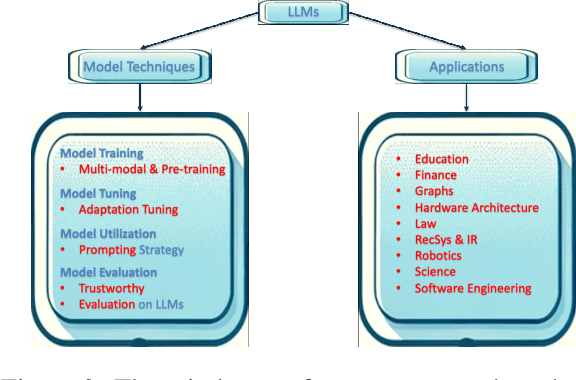 Figure 3 for Understanding Survey Paper Taxonomy about Large Language Models via Graph Representation Learning