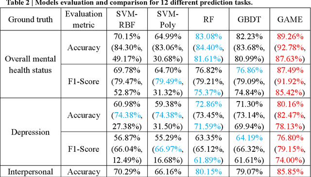 Figure 3 for GAME: Generalized deep learning model towards multimodal data integration for early screening of adolescent mental disorders