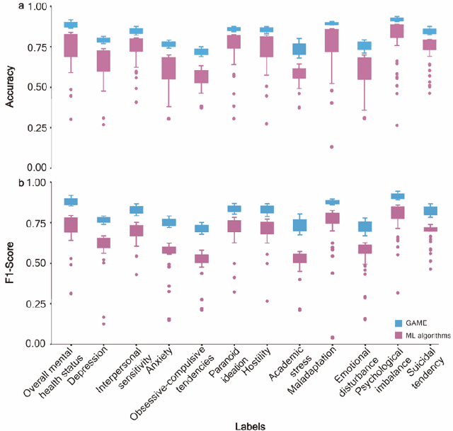 Figure 4 for GAME: Generalized deep learning model towards multimodal data integration for early screening of adolescent mental disorders