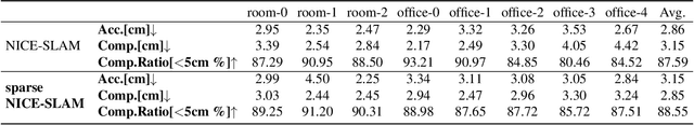 Figure 2 for NICE-SLAM with Adaptive Feature Grids