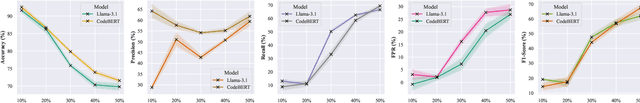 Figure 3 for Investigating Large Language Models for Code Vulnerability Detection: An Experimental Study