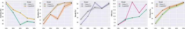 Figure 4 for Investigating Large Language Models for Code Vulnerability Detection: An Experimental Study