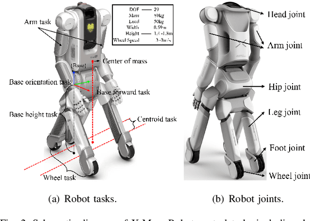 Figure 2 for Whole-Body Impedance Coordinative Control of Wheel-Legged Robot on Uncertain Terrain