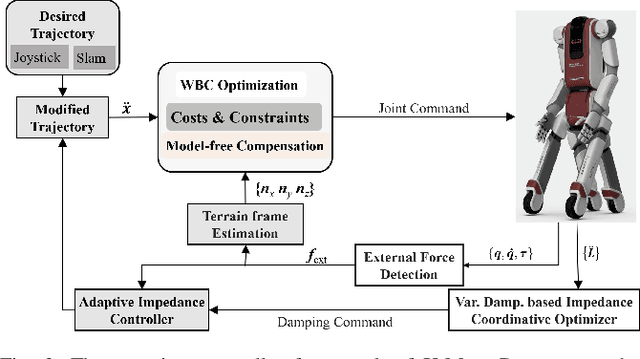 Figure 3 for Whole-Body Impedance Coordinative Control of Wheel-Legged Robot on Uncertain Terrain