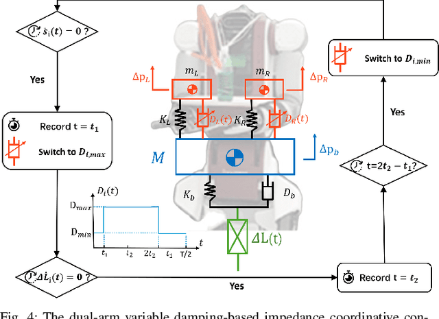 Figure 4 for Whole-Body Impedance Coordinative Control of Wheel-Legged Robot on Uncertain Terrain