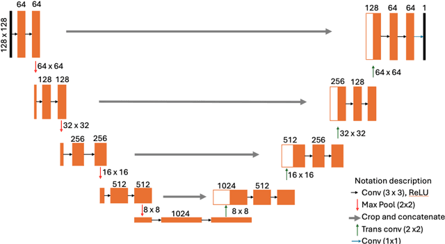 Figure 4 for Detection of Animal Movement from Weather Radar using Self-Supervised Learning