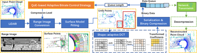 Figure 2 for Real-Time LiDAR Point Cloud Compression and Transmission for Resource-constrained Robots