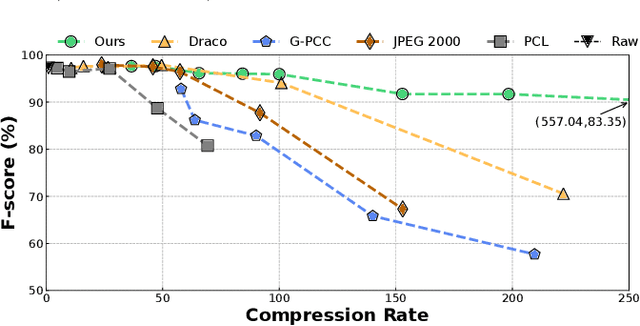 Figure 4 for Real-Time LiDAR Point Cloud Compression and Transmission for Resource-constrained Robots