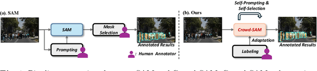Figure 1 for Crowd-SAM: SAM as a Smart Annotator for Object Detection in Crowded Scenes