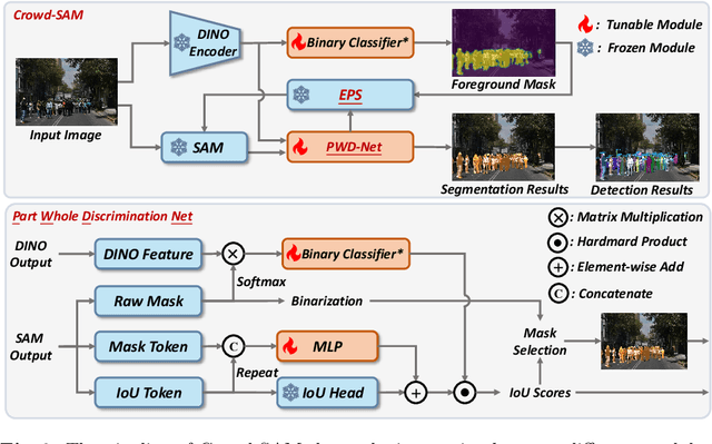 Figure 3 for Crowd-SAM: SAM as a Smart Annotator for Object Detection in Crowded Scenes