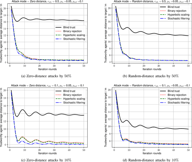 Figure 4 for Trust-Awareness to Secure Swarm Intelligence from Data Injection Attack