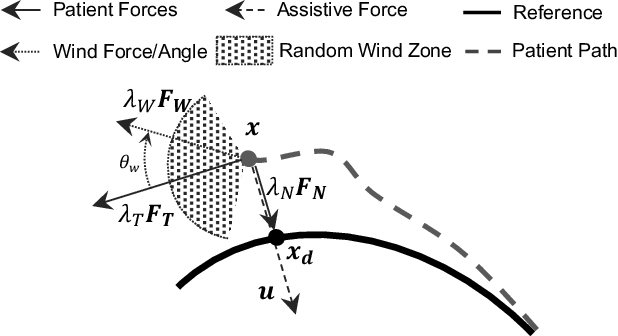 Figure 2 for AR3n: A Reinforcement Learning-based Assist-As-Needed Controller for Robotic Rehabilitation