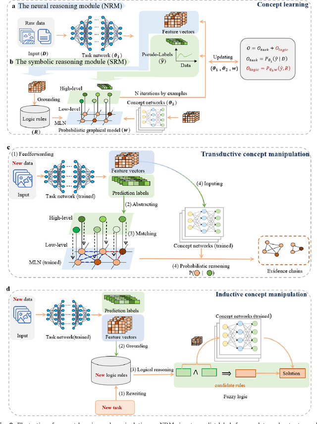 Figure 3 for A Novel Neural-symbolic System under Statistical Relational Learning