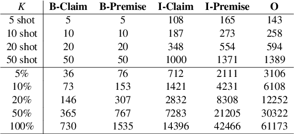Figure 4 for Argument Mining in Data Scarce Settings: Cross-lingual Transfer and Few-shot Techniques