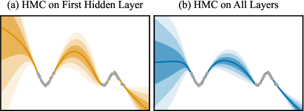 Figure 1 for Do Bayesian Neural Networks Need To Be Fully Stochastic?