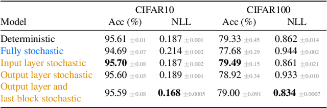 Figure 2 for Do Bayesian Neural Networks Need To Be Fully Stochastic?