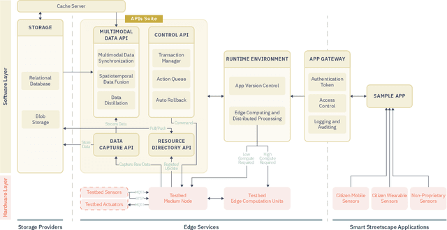 Figure 1 for The Streetscape Application Services Stack (SASS): Towards a Distributed Sensing Architecture for Urban Applications