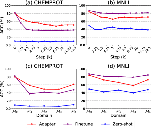 Figure 3 for Recyclable Tuning for Continual Pre-training