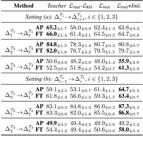 Figure 4 for Recyclable Tuning for Continual Pre-training
