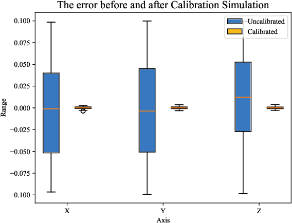 Figure 4 for A Field Calibration Approach for Triaxial MEMS Gyroscopes Based on Gravity and Rotation Consistency