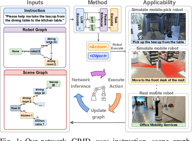 Figure 1 for GRID: Scene-Graph-based Instruction-driven Robotic Task Planning