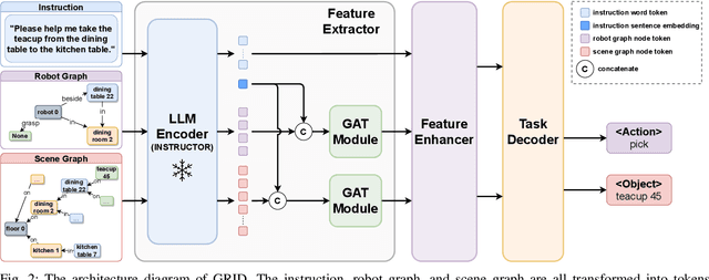 Figure 2 for GRID: Scene-Graph-based Instruction-driven Robotic Task Planning