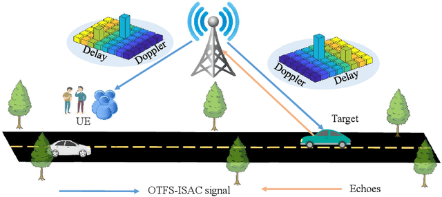 Figure 1 for Low-Complexity Minimum BER Precoder Design for ISAC Systems: A Delay-Doppler Perspective