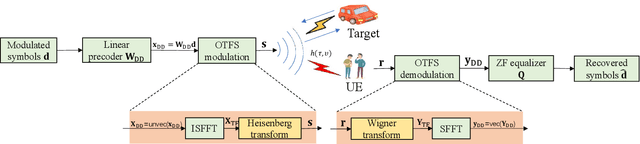 Figure 2 for Low-Complexity Minimum BER Precoder Design for ISAC Systems: A Delay-Doppler Perspective