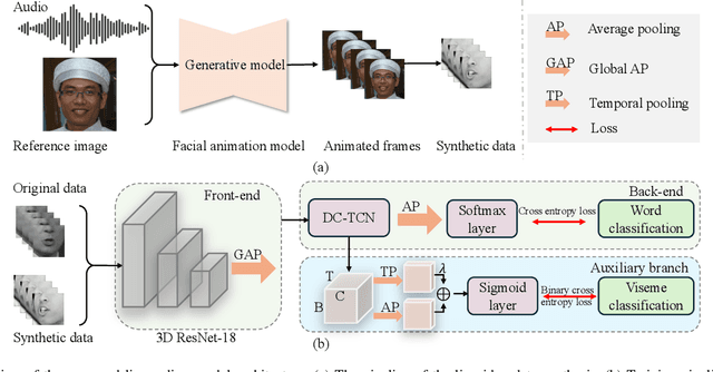 Figure 1 for LipGen: Viseme-Guided Lip Video Generation for Enhancing Visual Speech Recognition