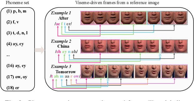 Figure 3 for LipGen: Viseme-Guided Lip Video Generation for Enhancing Visual Speech Recognition