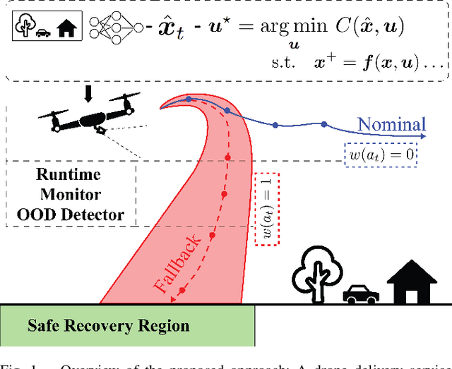 Figure 1 for Closing the Loop on Runtime Monitors with Fallback-Safe MPC