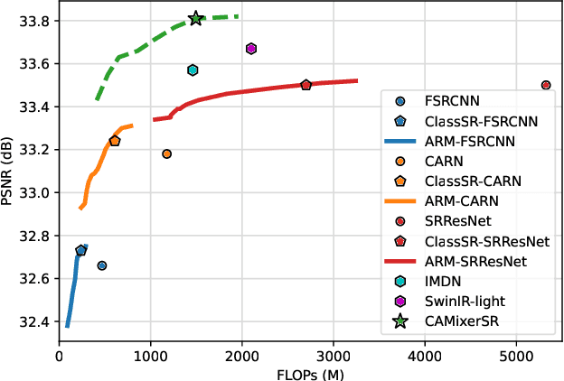 Figure 2 for CAMixerSR: Only Details Need More "Attention"