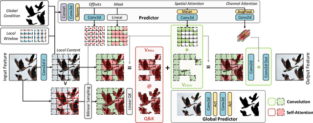 Figure 4 for CAMixerSR: Only Details Need More "Attention"