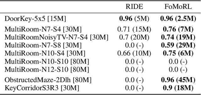 Figure 2 for Foundation Models for Semantic Novelty in Reinforcement Learning