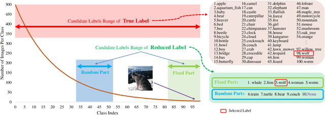 Figure 1 for Learning from Reduced Labels for Long-Tailed Data