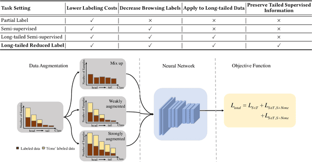 Figure 4 for Learning from Reduced Labels for Long-Tailed Data