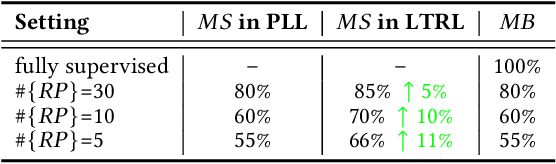 Figure 3 for Learning from Reduced Labels for Long-Tailed Data