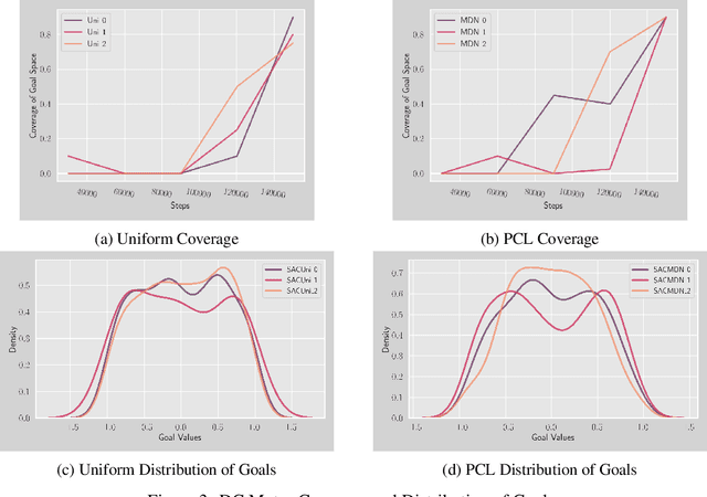 Figure 4 for Probabilistic Curriculum Learning for Goal-Based Reinforcement Learning