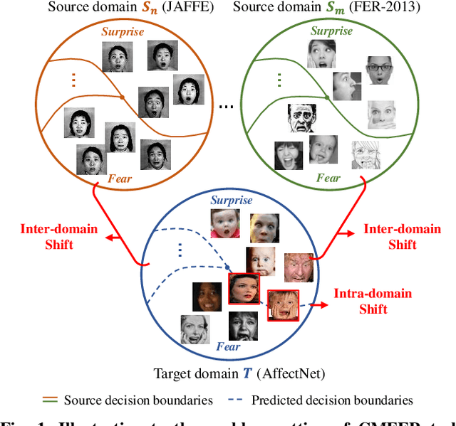 Figure 1 for Learning with Alignments: Tackling the Inter- and Intra-domain Shifts for Cross-multidomain Facial Expression Recognition