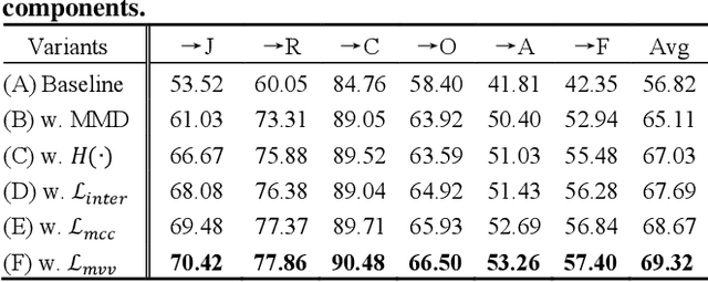 Figure 4 for Learning with Alignments: Tackling the Inter- and Intra-domain Shifts for Cross-multidomain Facial Expression Recognition